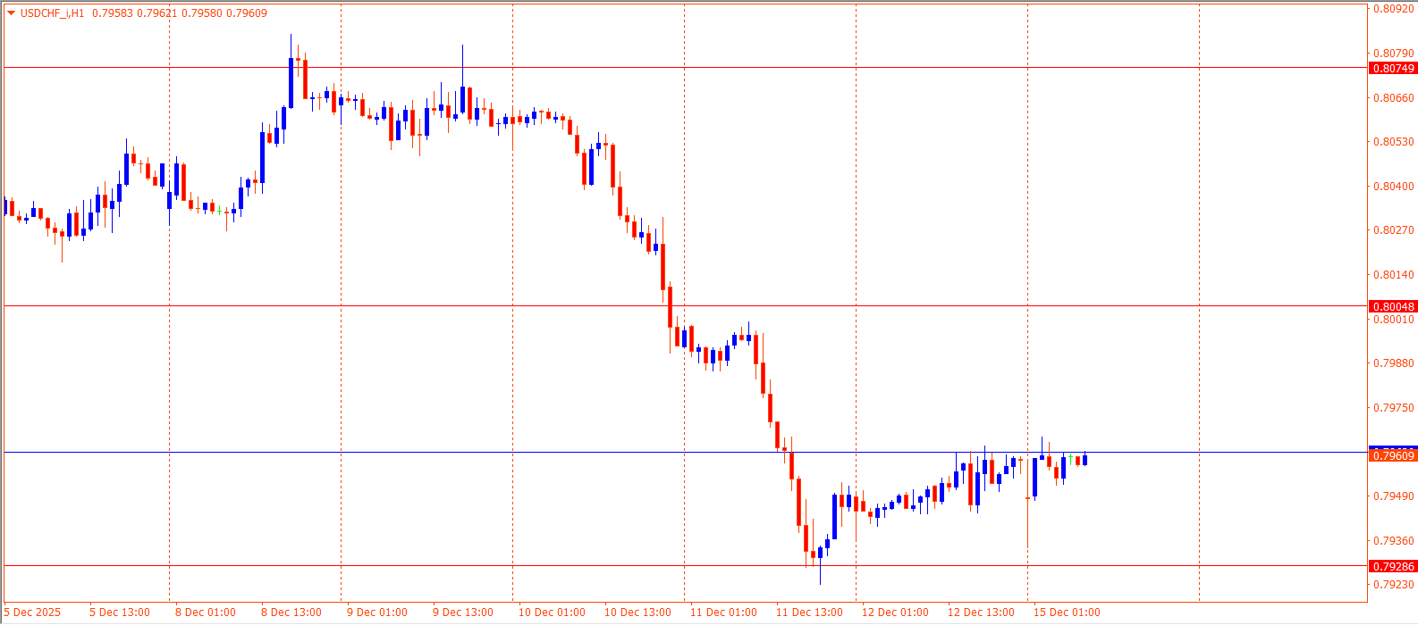 USDCHF
